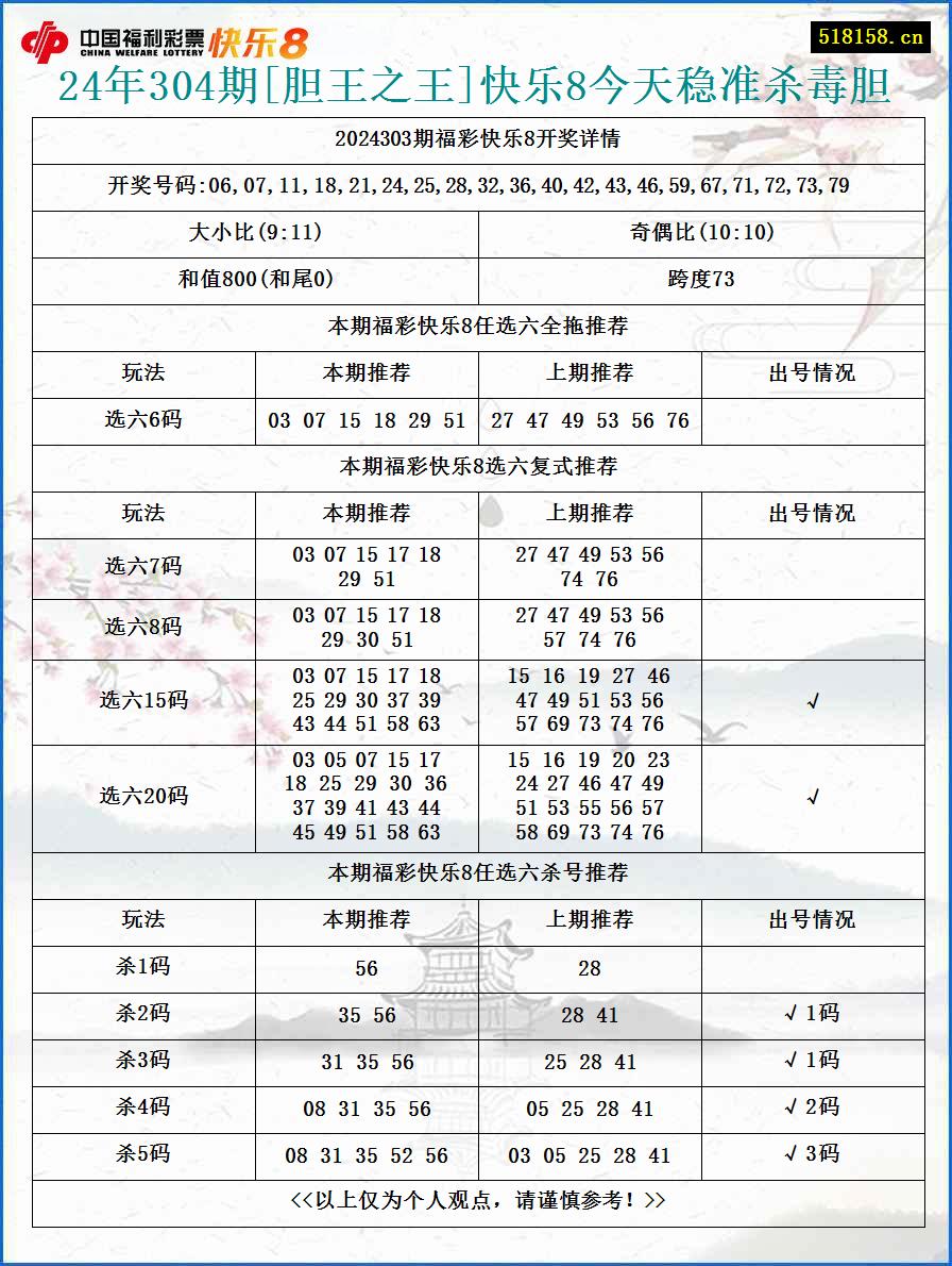 24年304期[胆王之王]快乐8今天稳准杀毒胆