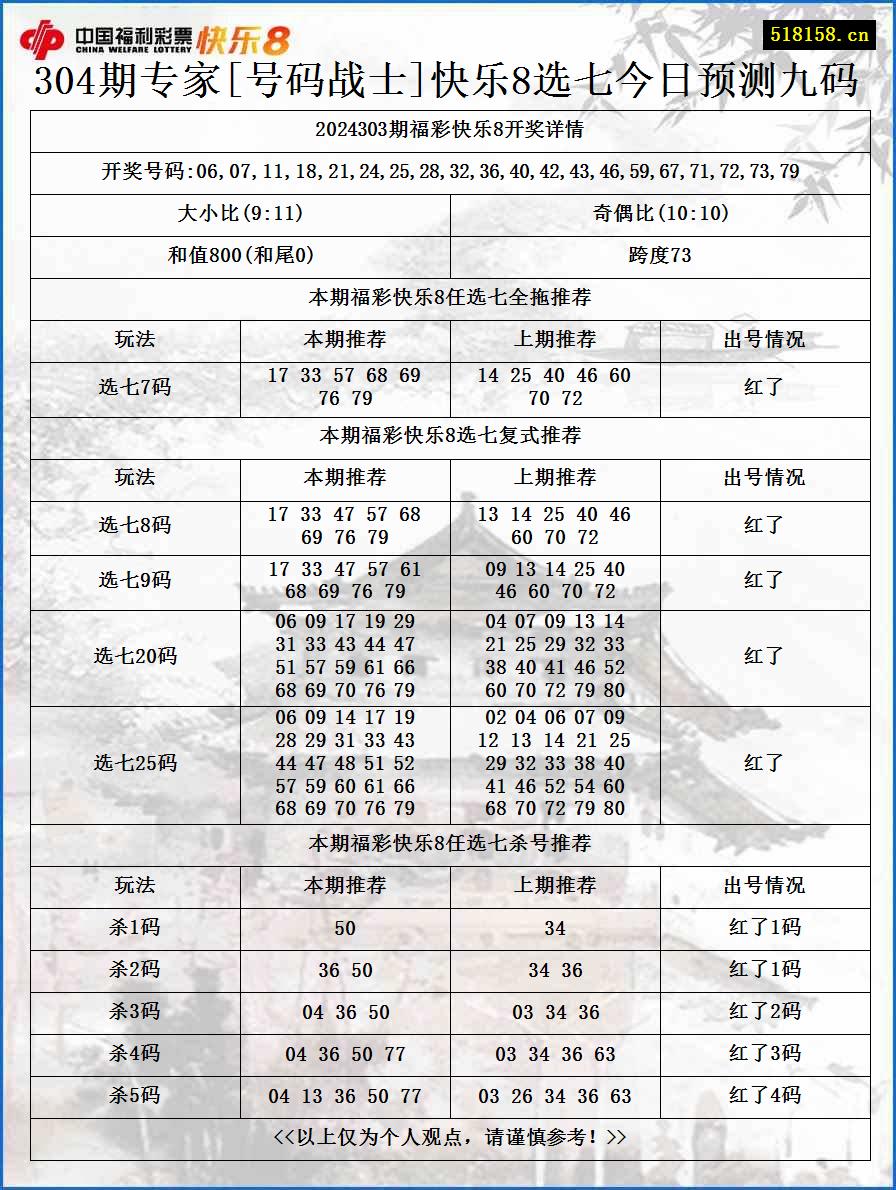 304期专家[号码战士]快乐8选七今日预测九码