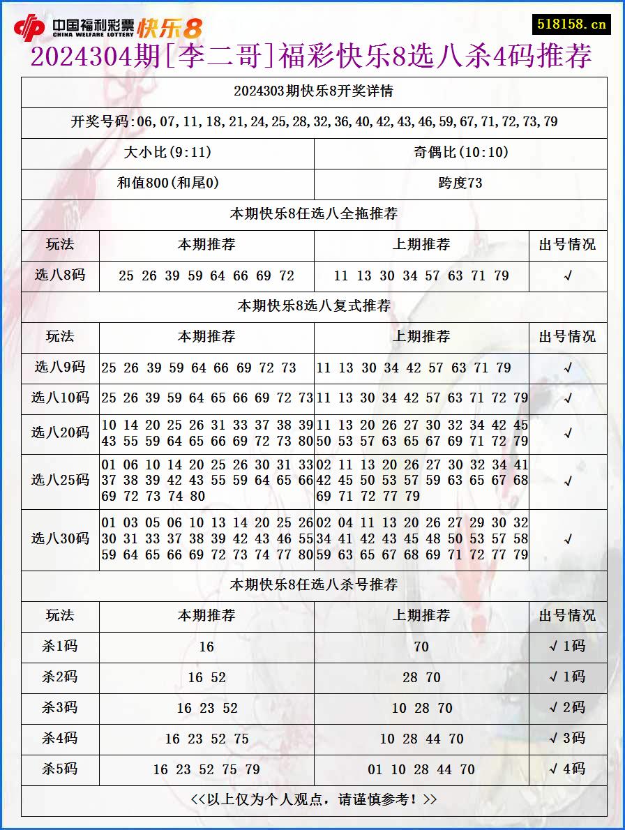 2024304期[李二哥]福彩快乐8选八杀4码推荐