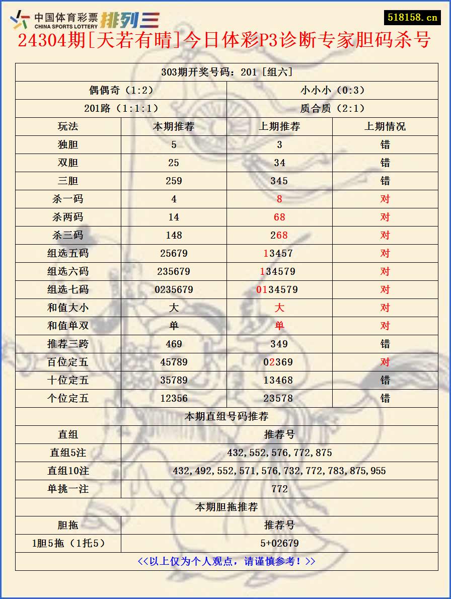 24304期[天若有晴]今日体彩P3诊断专家胆码杀号