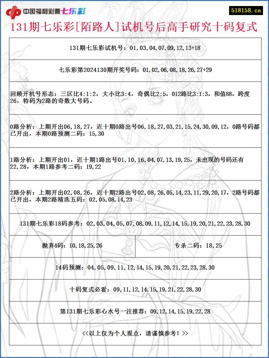 131期七乐彩[陌路人]试机号后高手研究十码复式