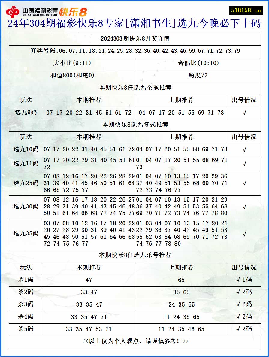 24年304期福彩快乐8专家[潇湘书生]选九今晚必下十码