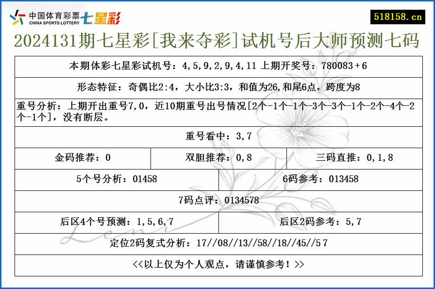 2024131期七星彩[我来夺彩]试机号后大师预测七码