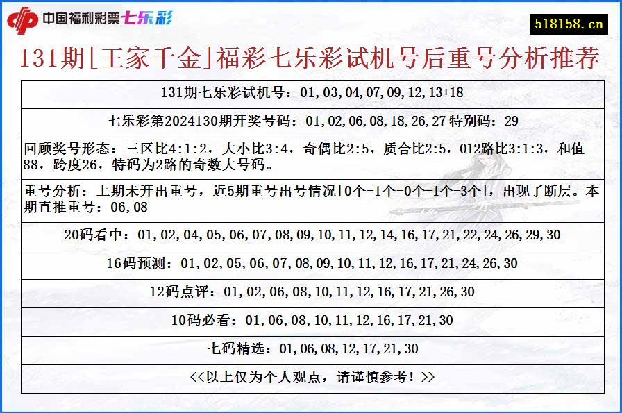 131期[王家千金]福彩七乐彩试机号后重号分析推荐