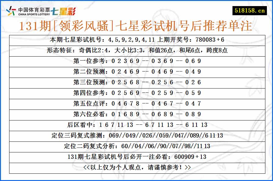 131期[领彩风骚]七星彩试机号后推荐单注