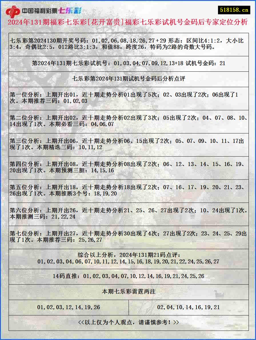 2024年131期福彩七乐彩[花开富贵]福彩七乐彩试机号金码后专家定位分析