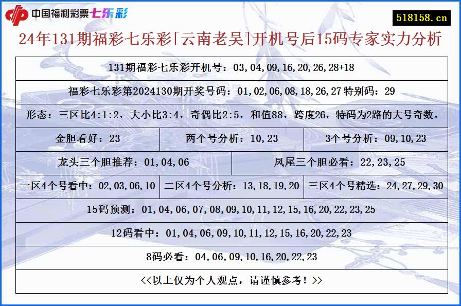 24年131期福彩七乐彩[云南老吴]开机号后15码专家实力分析