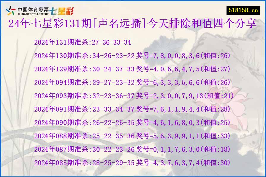 24年七星彩131期[声名远播]今天排除和值四个分享