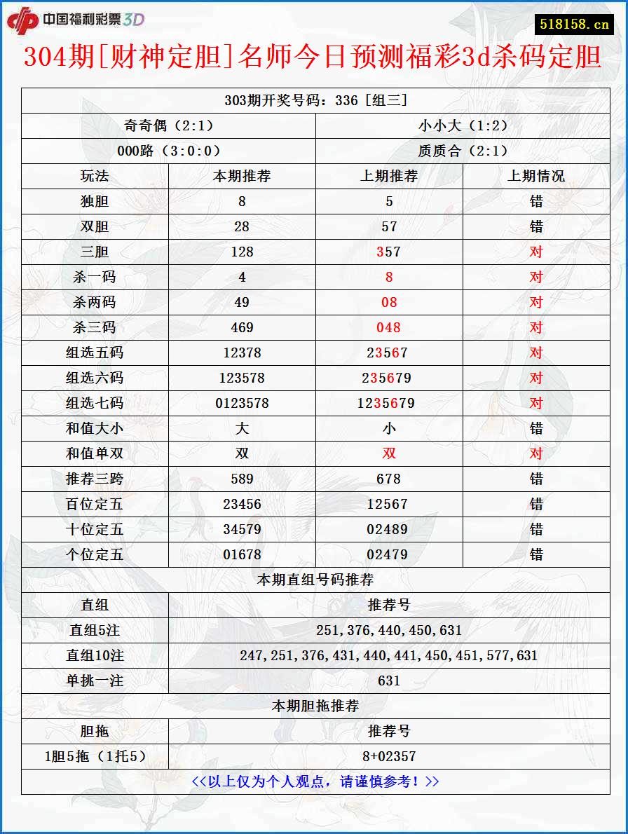 304期[财神定胆]名师今日预测福彩3d杀码定胆