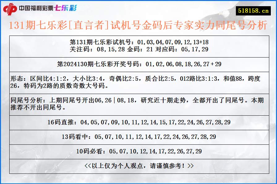 131期七乐彩[直言者]试机号金码后专家实力同尾号分析