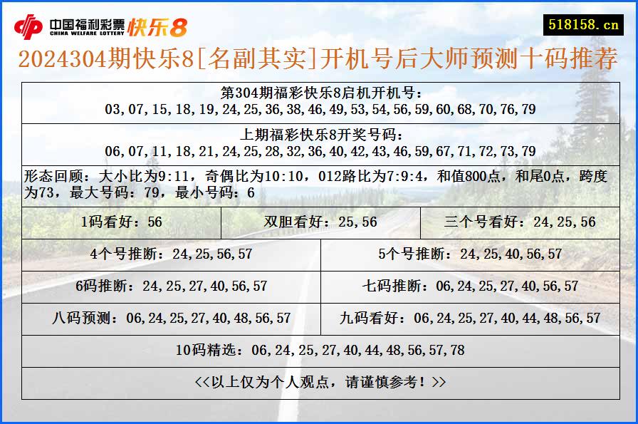 2024304期快乐8[名副其实]开机号后大师预测十码推荐