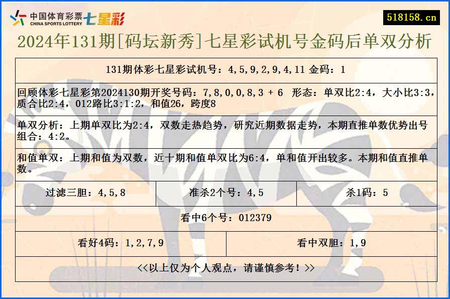 2024年131期[码坛新秀]七星彩试机号金码后单双分析