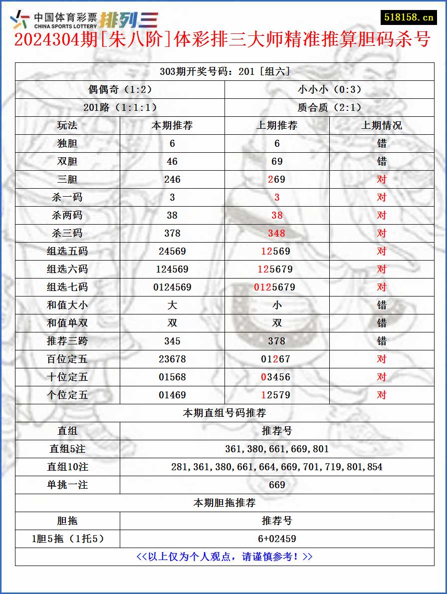 2024304期[朱八阶]体彩排三大师精准推算胆码杀号