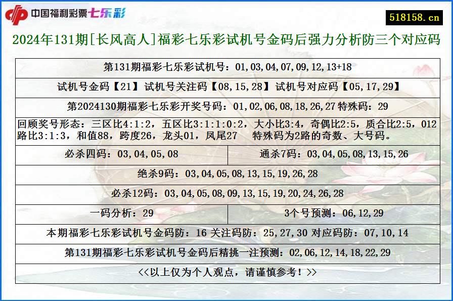 2024年131期[长风高人]福彩七乐彩试机号金码后强力分析防三个对应码