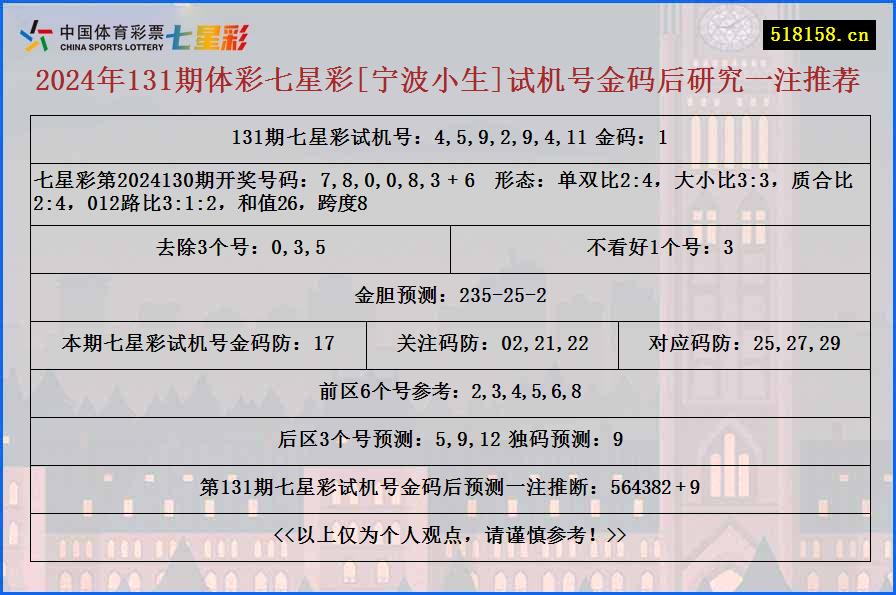 2024年131期体彩七星彩[宁波小生]试机号金码后研究一注推荐