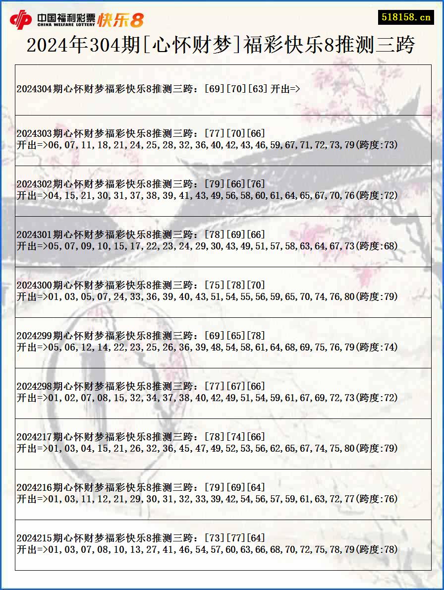 2024年304期[心怀财梦]福彩快乐8推测三跨