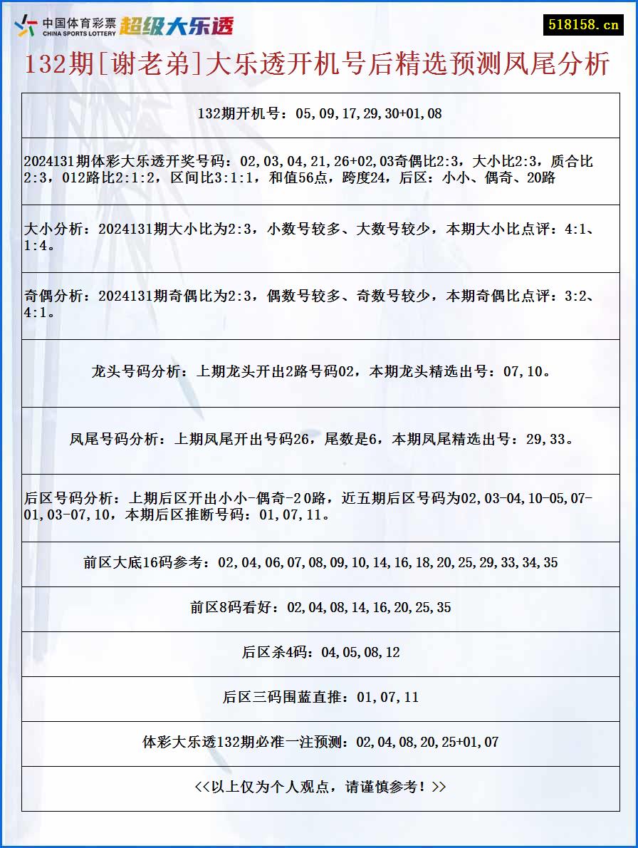 132期[谢老弟]大乐透开机号后精选预测凤尾分析