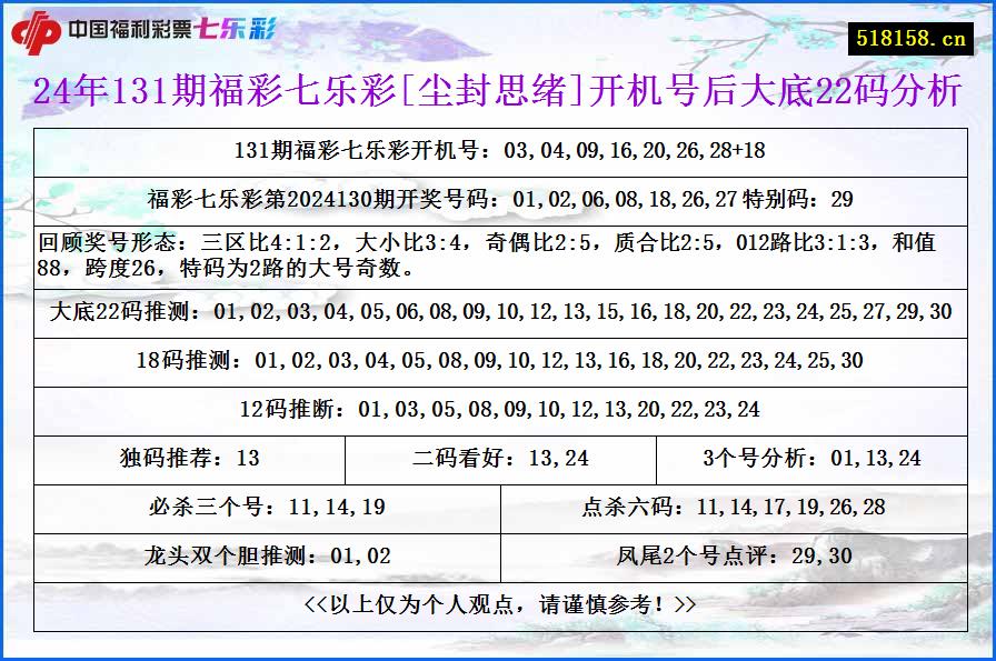 24年131期福彩七乐彩[尘封思绪]开机号后大底22码分析