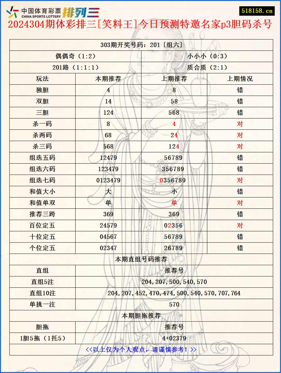 2024304期体彩排三[笑料王]今日预测特邀名家p3胆码杀号