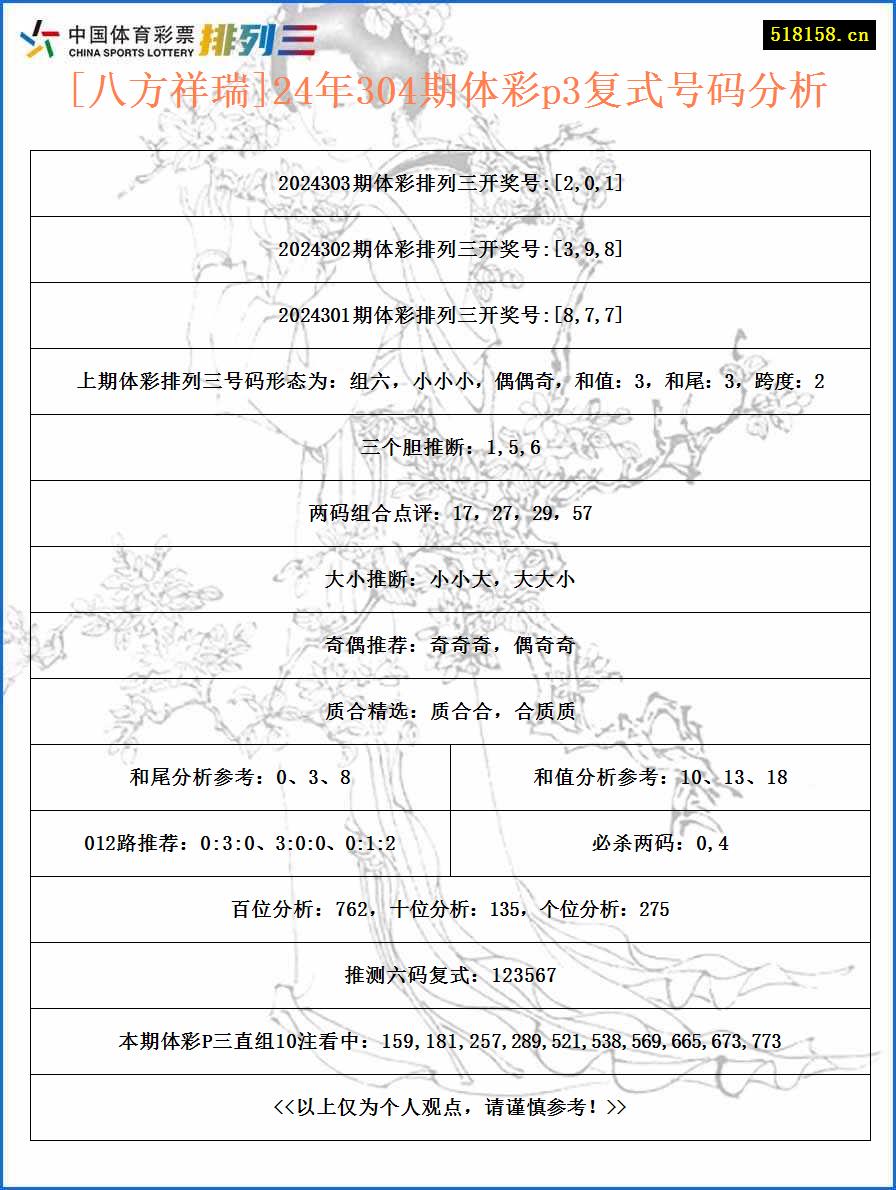 [八方祥瑞]24年304期体彩p3复式号码分析