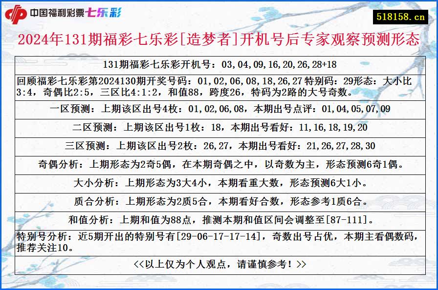 2024年131期福彩七乐彩[造梦者]开机号后专家观察预测形态