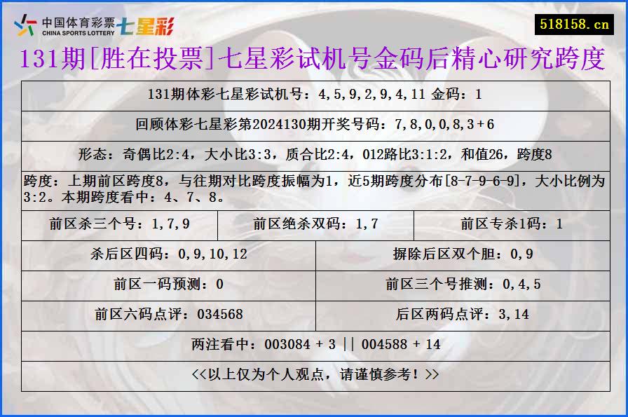 131期[胜在投票]七星彩试机号金码后精心研究跨度