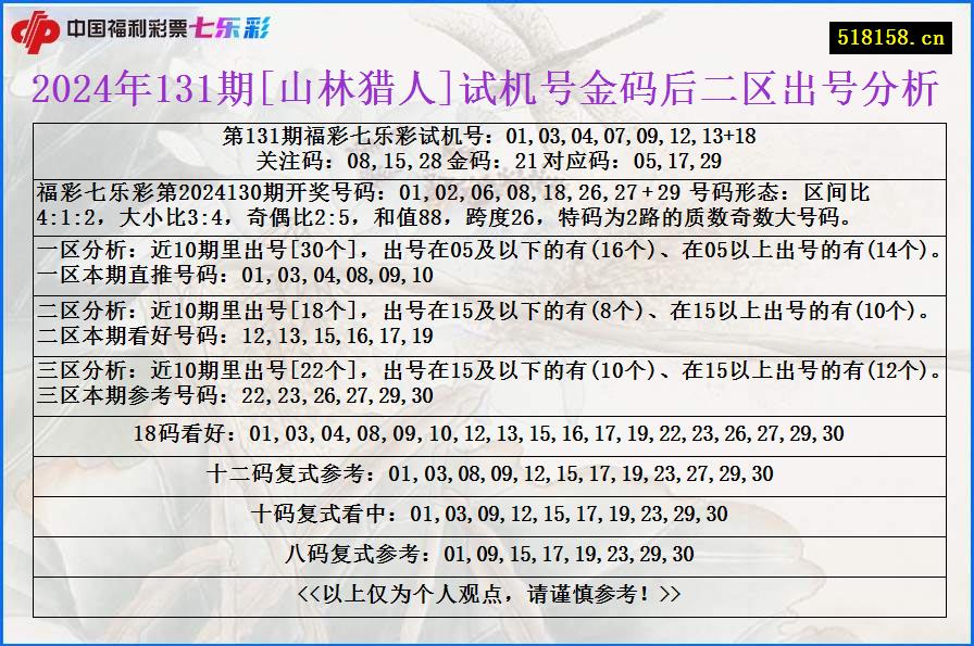 2024年131期[山林猎人]试机号金码后二区出号分析