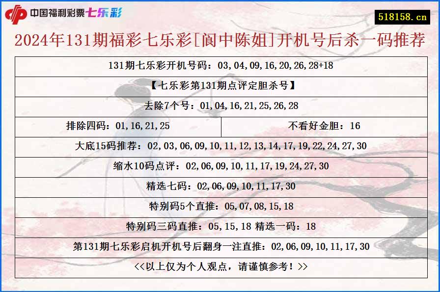 2024年131期福彩七乐彩[阆中陈姐]开机号后杀一码推荐