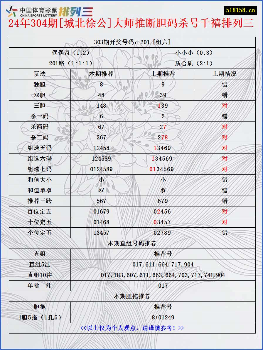 24年304期[城北徐公]大师推断胆码杀号千禧排列三