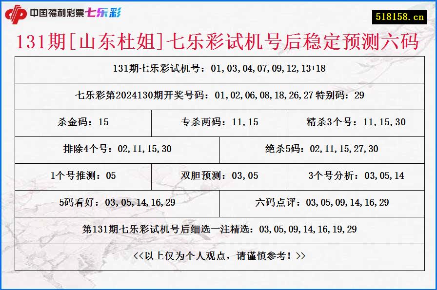 131期[山东杜姐]七乐彩试机号后稳定预测六码