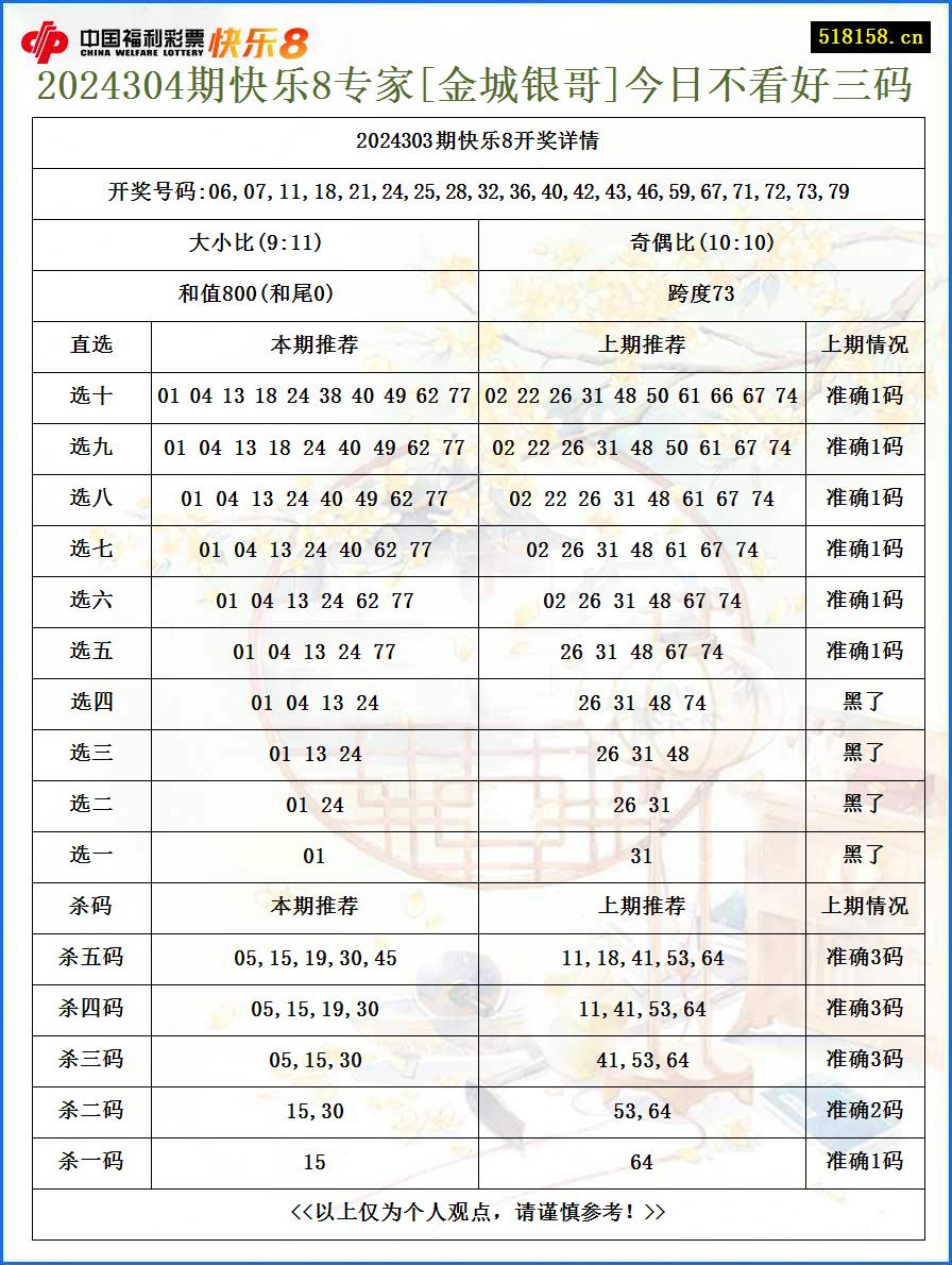 2024304期快乐8专家[金城银哥]今日不看好三码