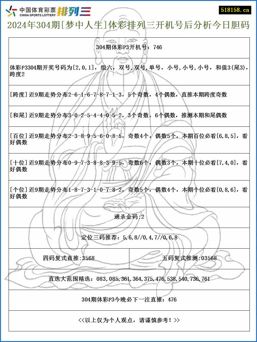 2024年304期[梦中人生]体彩排列三开机号后分析今日胆码