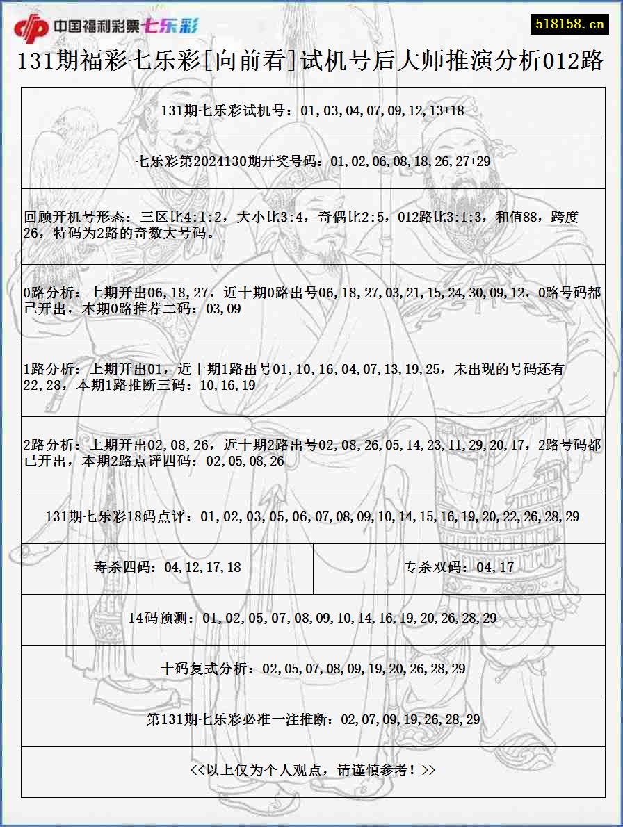 131期福彩七乐彩[向前看]试机号后大师推演分析012路