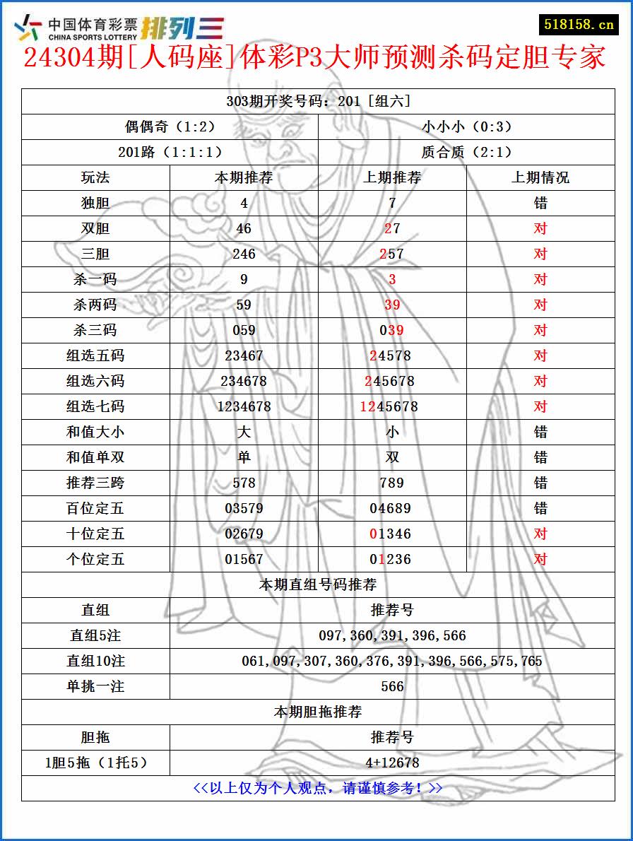 24304期[人码座]体彩P3大师预测杀码定胆专家