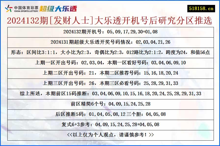 2024132期[发财人士]大乐透开机号后研究分区推选