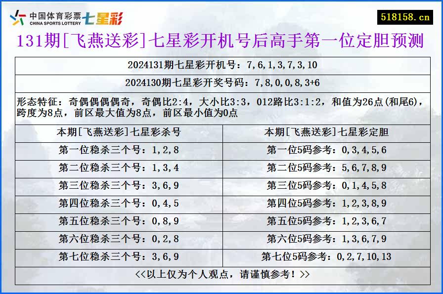 131期[飞燕送彩]七星彩开机号后高手第一位定胆预测