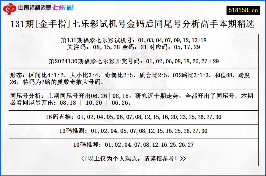 131期[金手指]七乐彩试机号金码后同尾号分析高手本期精选