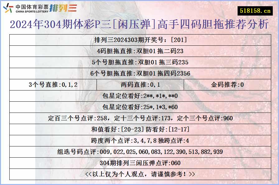 2024年304期体彩P三[闲压弹]高手四码胆拖推荐分析