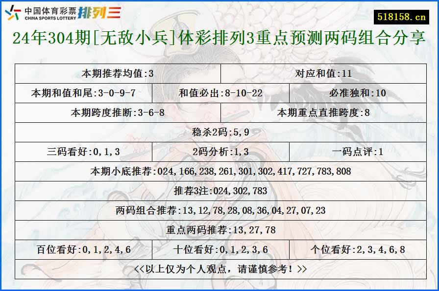 24年304期[无敌小兵]体彩排列3重点预测两码组合分享