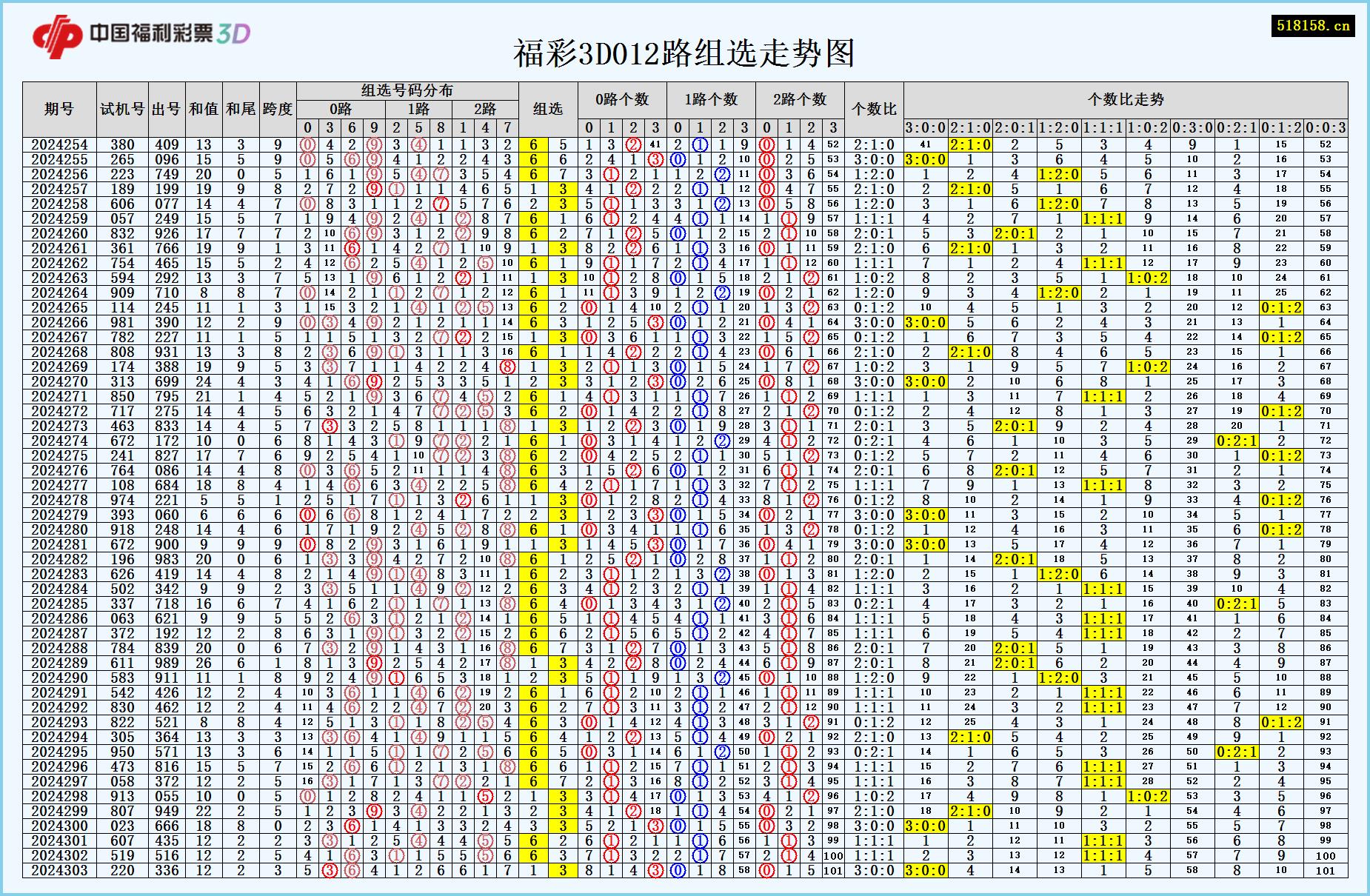 福彩3D012路组选走势图