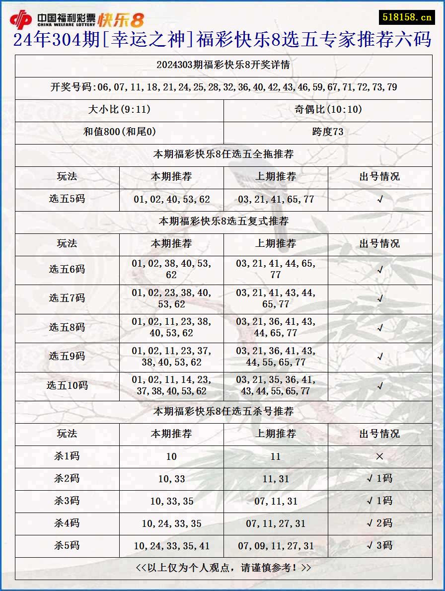 24年304期[幸运之神]福彩快乐8选五专家推荐六码