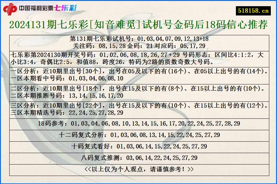 2024131期七乐彩[知音难觅]试机号金码后18码信心推荐