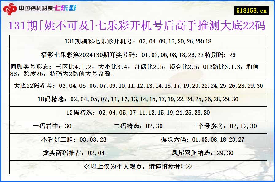 131期[姚不可及]七乐彩开机号后高手推测大底22码