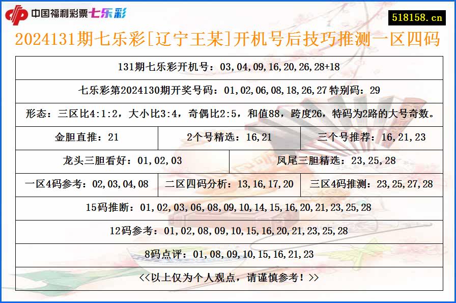 2024131期七乐彩[辽宁王某]开机号后技巧推测一区四码