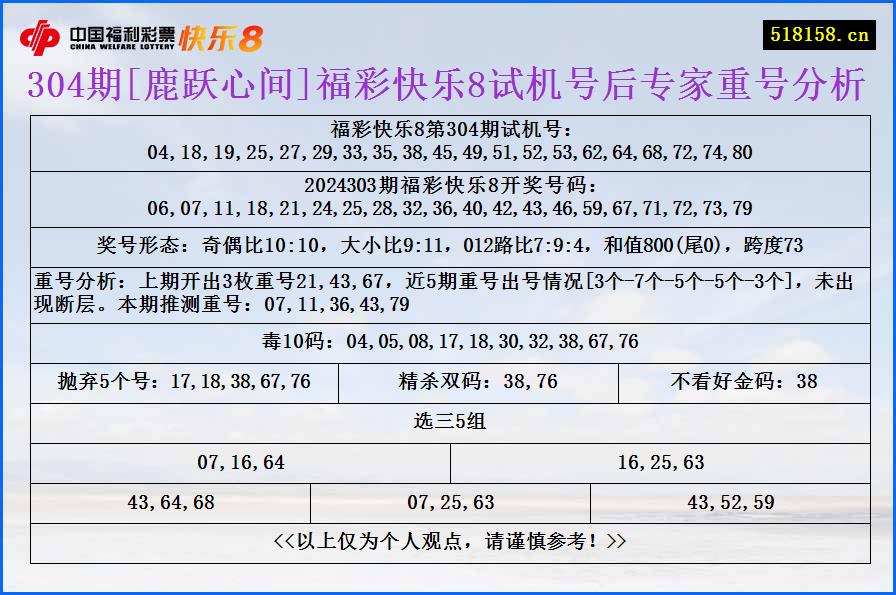 304期[鹿跃心间]福彩快乐8试机号后专家重号分析