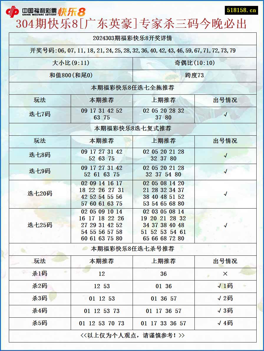 304期快乐8[广东英豪]专家杀三码今晚必出