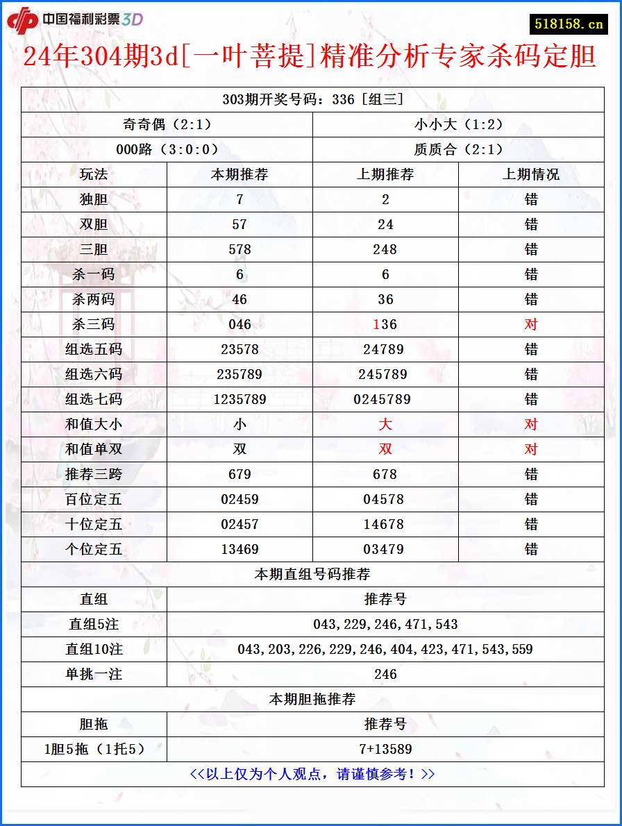 24年304期3d[一叶菩提]精准分析专家杀码定胆