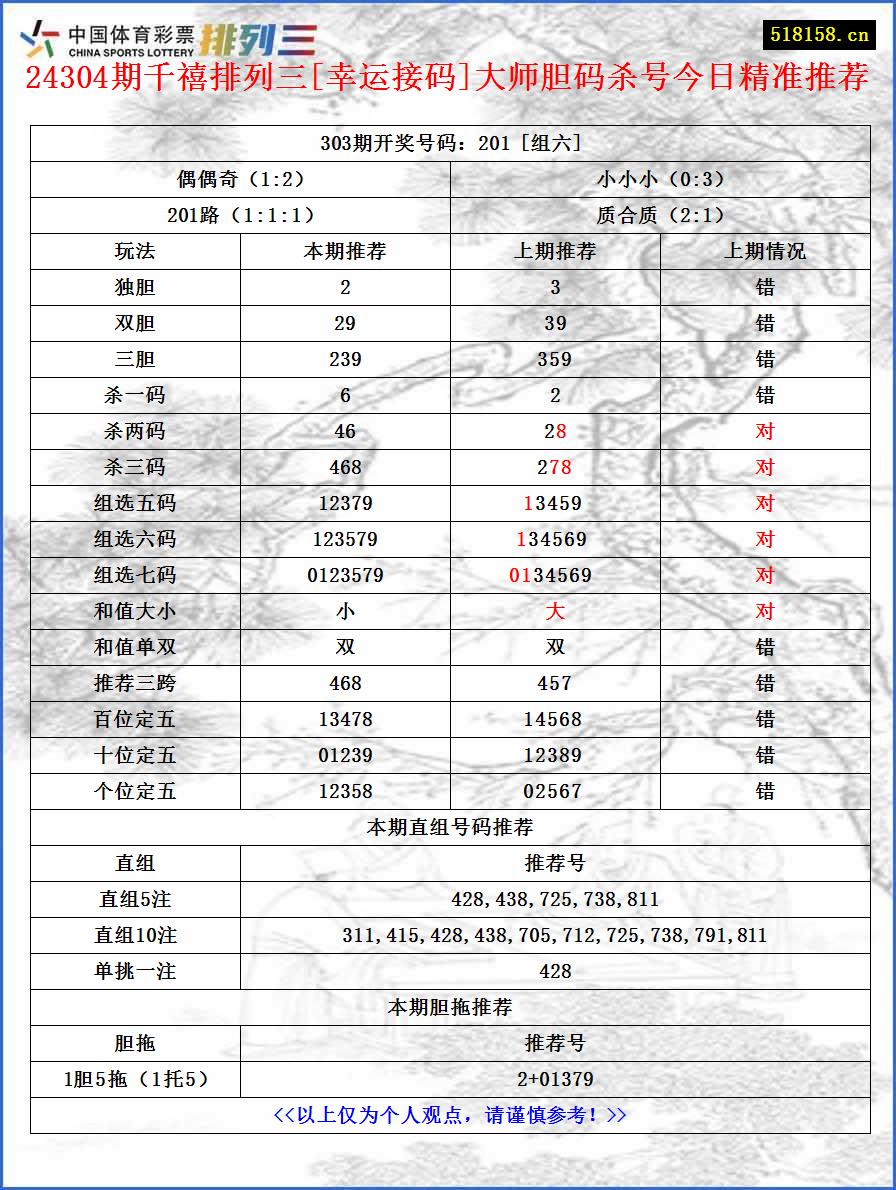 24304期千禧排列三[幸运接码]大师胆码杀号今日精准推荐