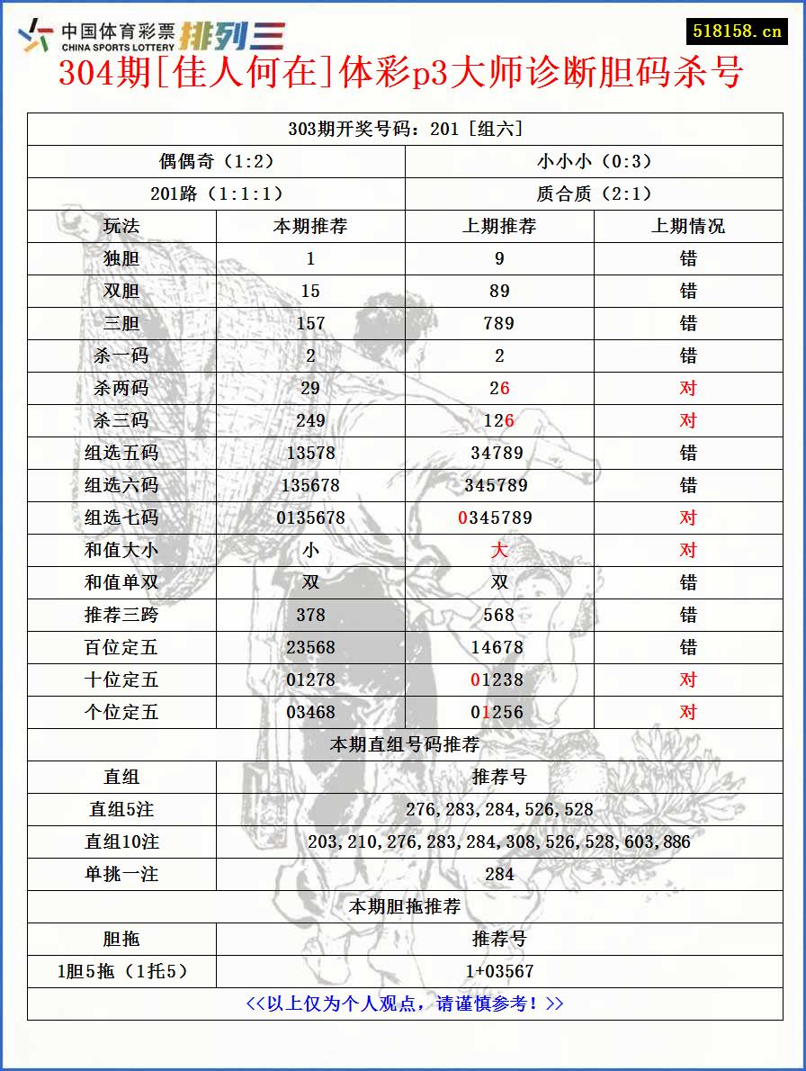 304期[佳人何在]体彩p3大师诊断胆码杀号