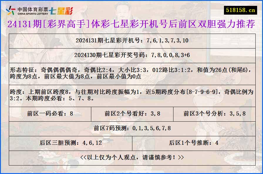 24131期[彩界高手]体彩七星彩开机号后前区双胆强力推荐